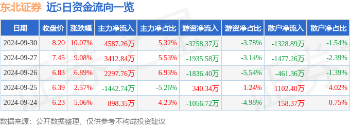 异动快报：东北证券（000686）10月8日13点9分触及涨停板