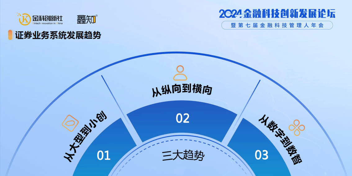 智能时代证券业务系统发展趋势