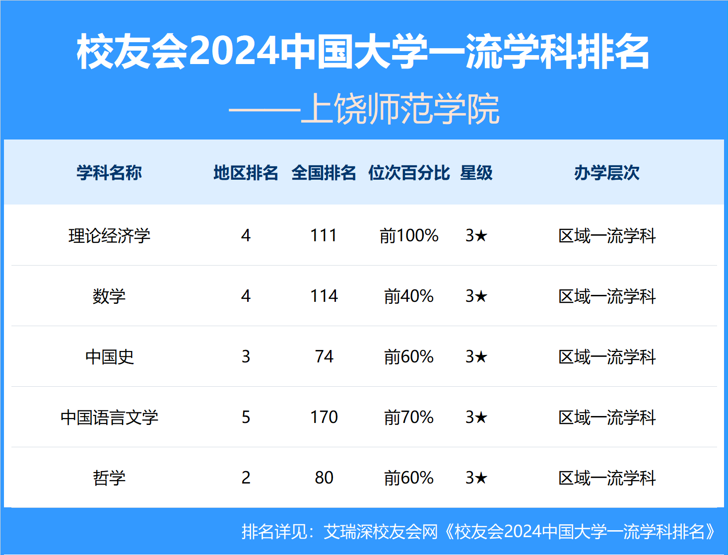 校友会2024上饶师范学院学科排名，中国史居江西第三