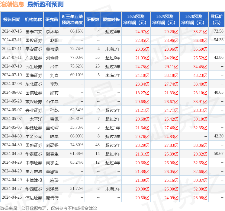 中原证券：给予浪潮信息增持评级