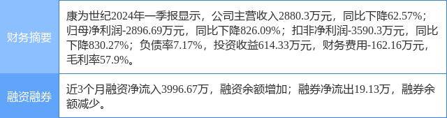 康为世纪涨12.94%，东吴证券二个月前给出“买入”评级