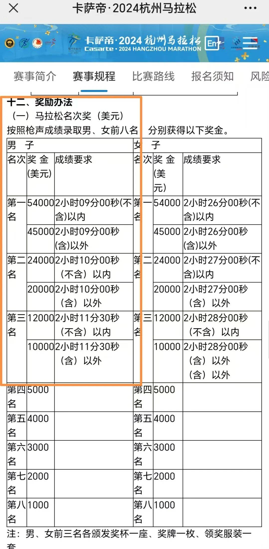 领跑者跑错路线痛失冠军和3万美元奖金，网民质疑“工作人员引导失误”，杭马方面最新回应
