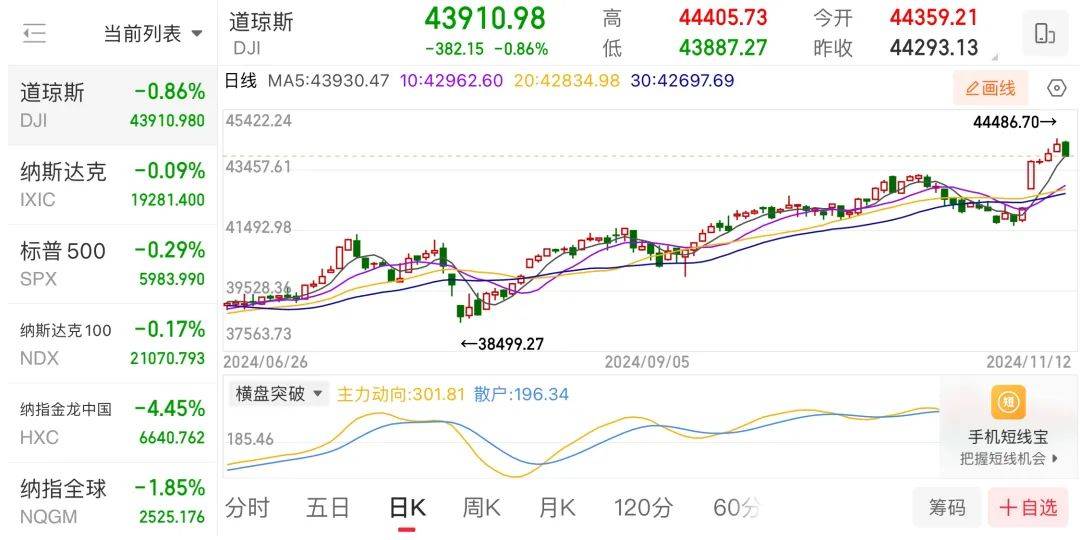 突发！特斯拉暴跌！“大选行情”中断
