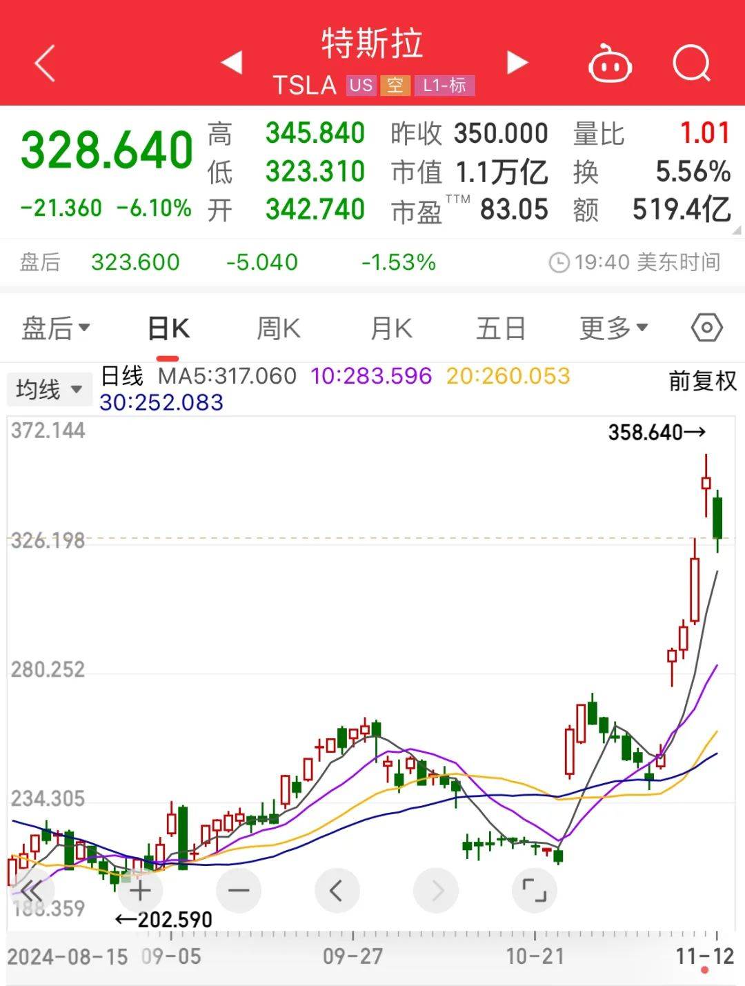突发！特斯拉暴跌！“大选行情”中断