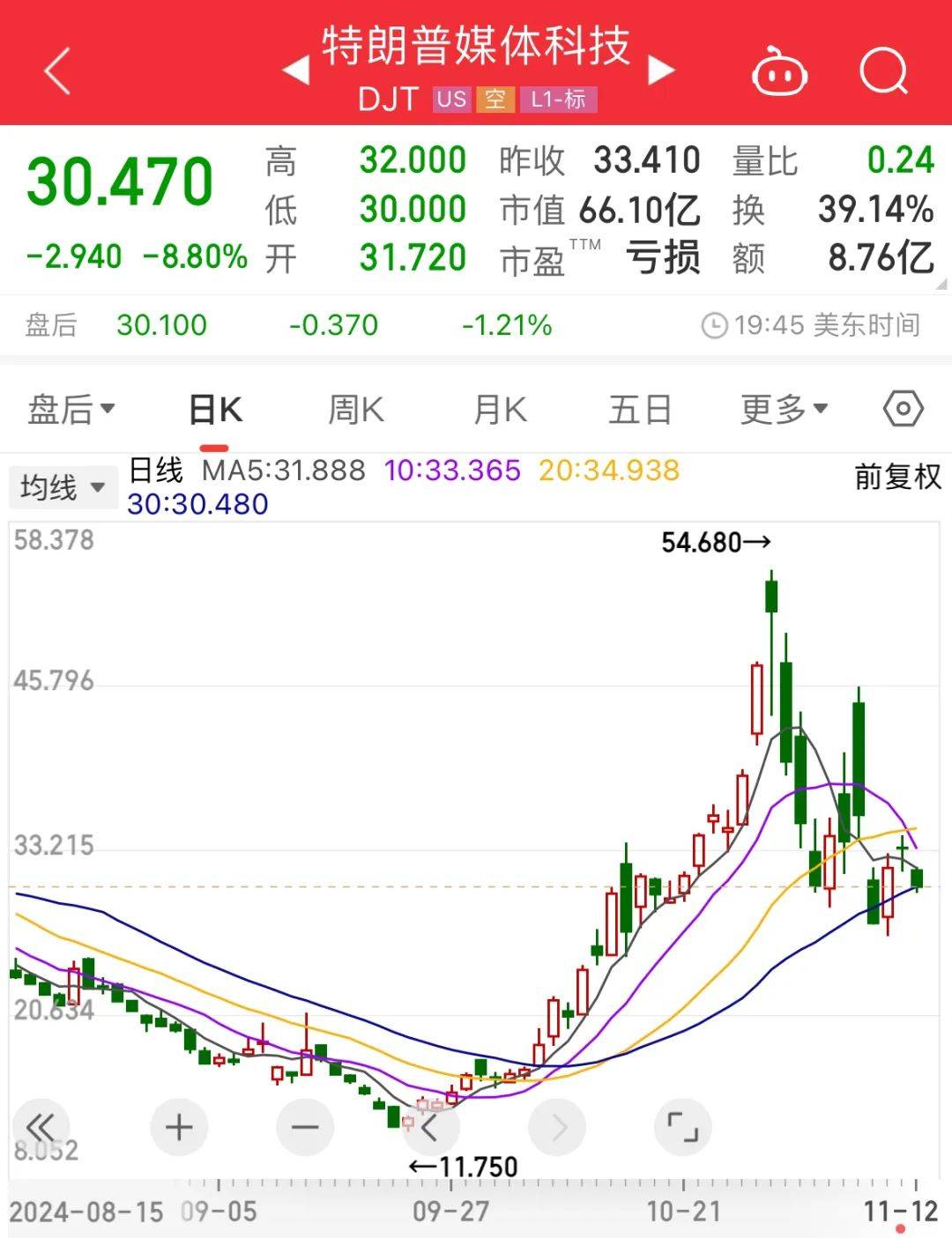 突发！特斯拉暴跌！“大选行情”中断