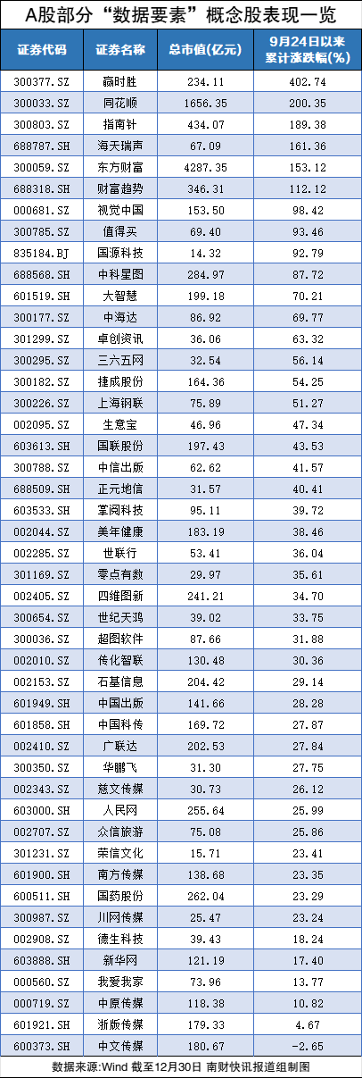利好不断，数据产业规模有望迎高增长！一览数据要素概念股表现