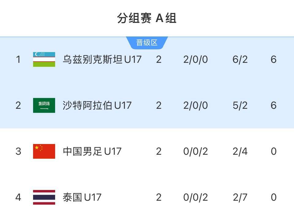 20年无缘世少赛！U17亚洲杯国少小组出局，无缘2025年U17世界杯