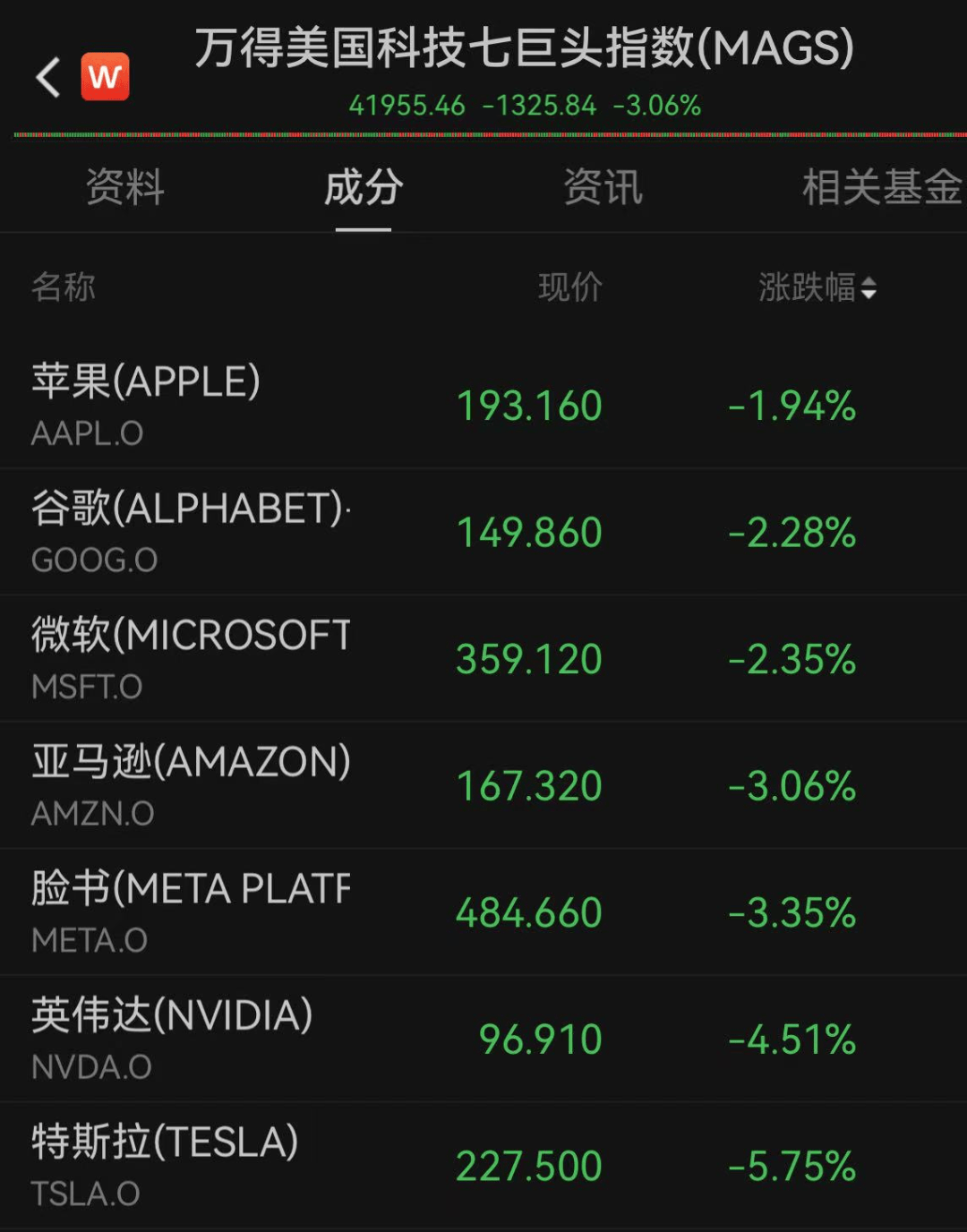 昨夜，美股大跌！道指跌近1000点