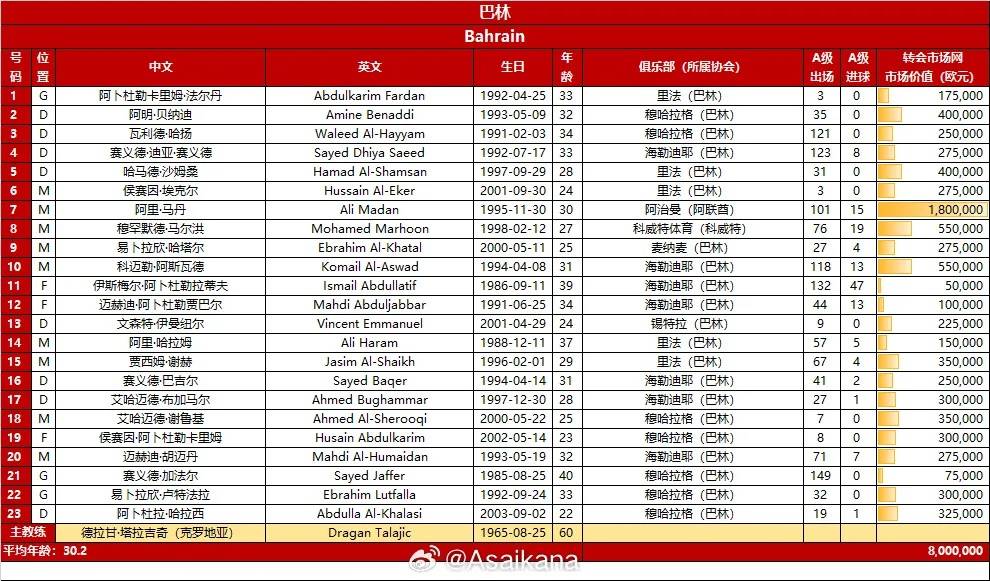 国足vs巴林23人大名单公布：王钰栋成新10号，曹永竞、朱辰杰伤缺，侯永永有望迎来首秀