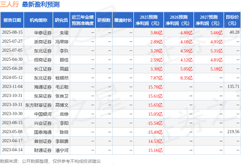 中国银河：给予三人行买入评级