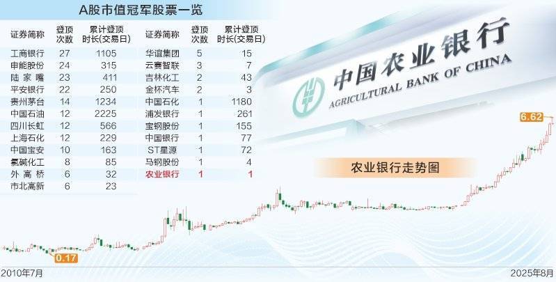 农业银行首次问鼎A股市值冠军，牛！