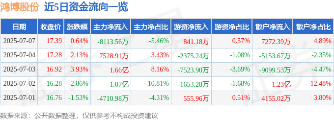 股票行情快报：鸿博股份（002229）7月7日主力资金净卖出8113.56万元