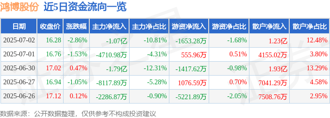 股票行情快报：鸿博股份（002229）7月2日主力资金净卖出1.07亿元