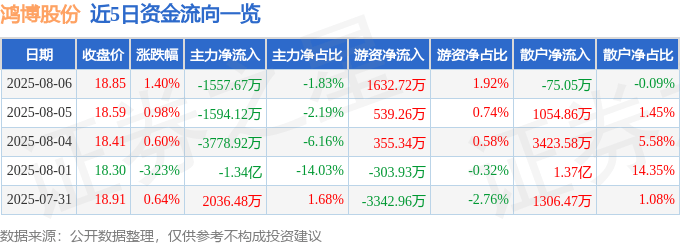 股票行情快报：鸿博股份（002229）8月6日主力资金净卖出1557.67万元