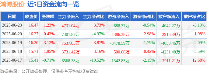 股票行情快报：鸿博股份（002229）6月23日主力资金净买入4731.04万元