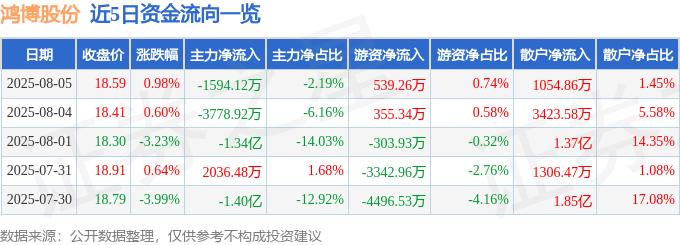 股票行情快报：鸿博股份（002229）8月5日主力资金净卖出1594.12万元