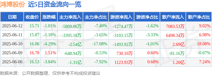 股票行情快报：鸿博股份（002229）6月12日主力资金净卖出5809.06万元