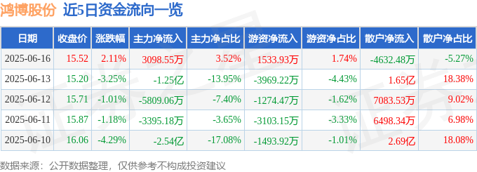 股票行情快报：鸿博股份（002229）6月16日主力资金净买入3098.55万元