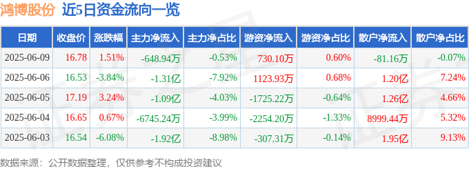股票行情快报：鸿博股份（002229）6月9日主力资金净卖出648.94万元