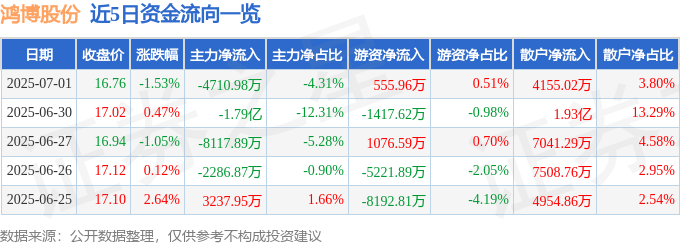 股票行情快报：鸿博股份（002229）7月1日主力资金净卖出4710.98万元