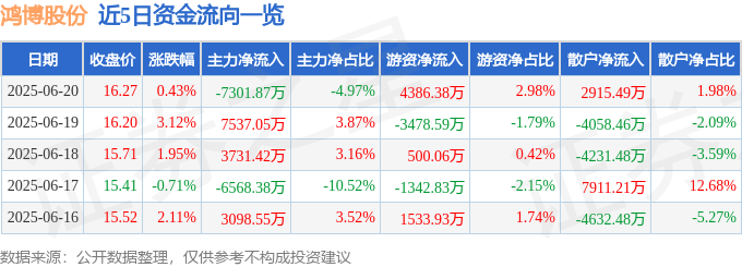 股票行情快报：鸿博股份（002229）6月20日主力资金净卖出7301.87万元