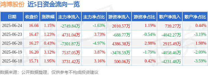股票行情快报：鸿博股份（002229）6月24日主力资金净卖出2749.84万元