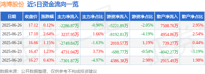 股票行情快报：鸿博股份（002229）6月26日主力资金净卖出2286.87万元