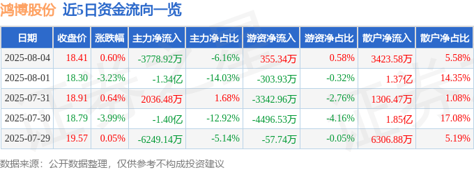 股票行情快报：鸿博股份（002229）8月4日主力资金净卖出3778.92万元