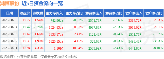 股票行情快报：鸿博股份（002229）8月15日主力资金净卖出742.96万元
