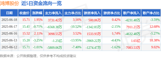 股票行情快报：鸿博股份（002229）6月18日主力资金净买入3731.42万元