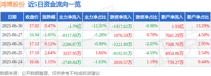 股票行情快报：鸿博股份（002229）6月30日主力资金净卖出1.79亿元