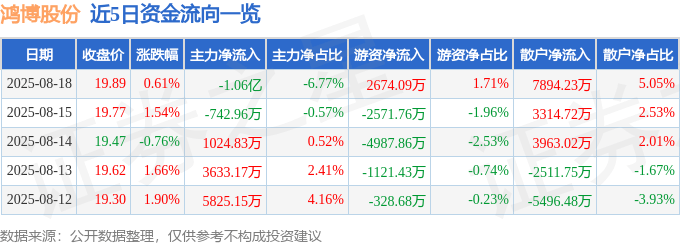 股票行情快报：鸿博股份（002229）8月18日主力资金净卖出1.06亿元