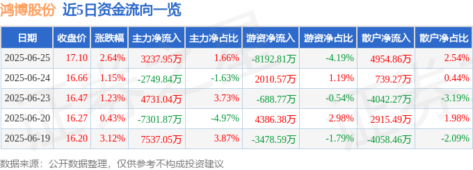 股票行情快报：鸿博股份（002229）6月25日主力资金净买入3237.95万元