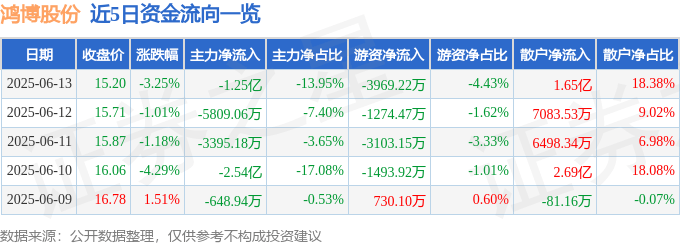股票行情快报：鸿博股份（002229）6月13日主力资金净卖出1.25亿元