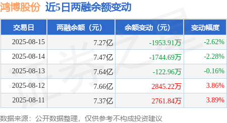 鸿博股份：8月15日融资买入9727.68万元，融资融券余额7.27亿元