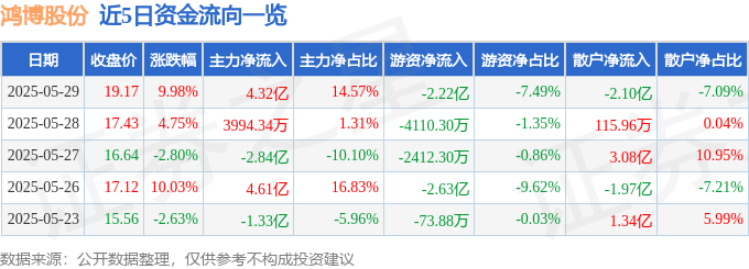 5月29日鸿博股份（002229）涨停分析：AI算力转型、股份回购驱动