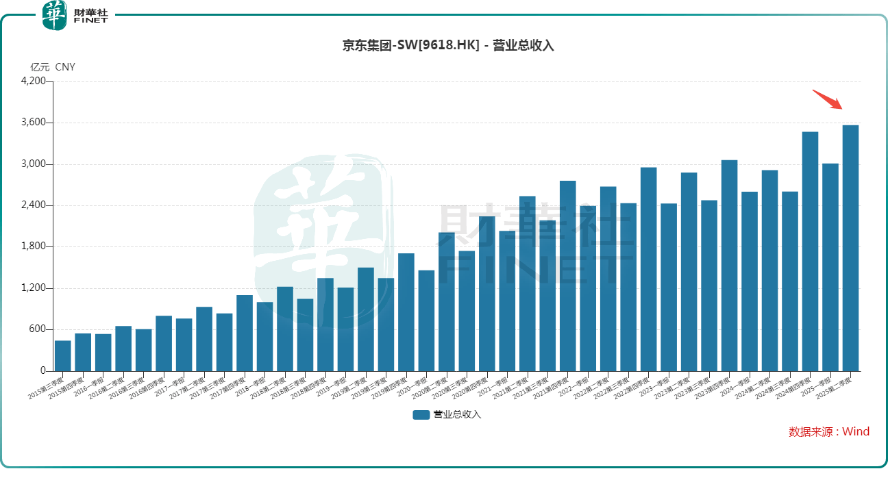 股价走势分化！京东集团跳空下跌，京东健康放量飙涨，有何看点？