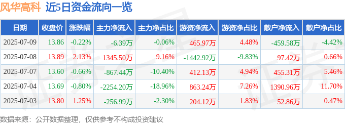 股票行情快报：风华高科（000636）7月9日主力资金净卖出6.39万元