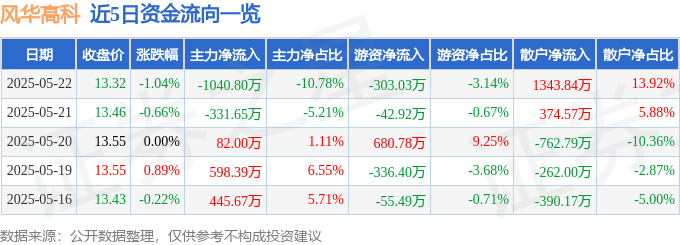 股票行情快报：风华高科（000636）5月22日主力资金净卖出1040.80万元