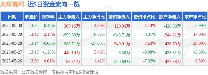 股票行情快报：风华高科（000636）5月30日主力资金净买入307.16万元