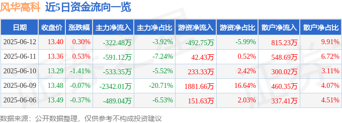股票行情快报：风华高科（000636）6月12日主力资金净卖出322.48万元