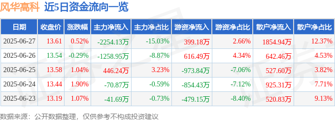 股票行情快报：风华高科（000636）6月27日主力资金净卖出2254.13万元