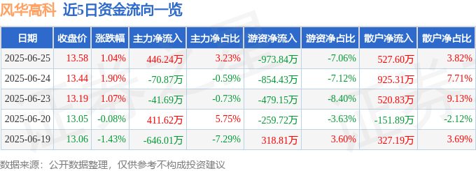 股票行情快报：风华高科（000636）6月25日主力资金净买入446.24万元
