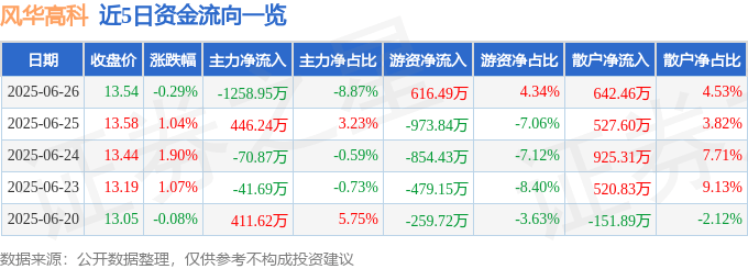 股票行情快报：风华高科（000636）6月26日主力资金净卖出1258.95万元