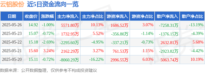 股票行情快报：云铝股份（000807）5月26日主力资金净买入5571.80万元
