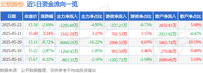 股票行情快报：云铝股份（000807）5月22日主力资金净卖出2295.60万元