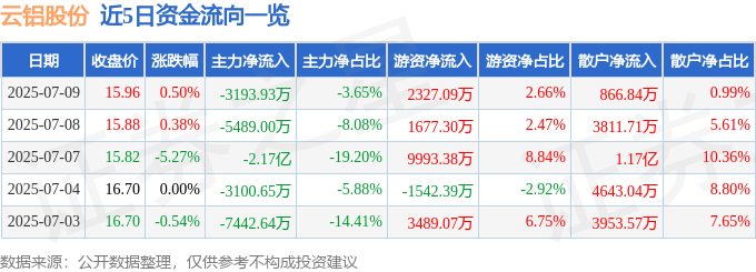 股票行情快报：云铝股份（000807）7月9日主力资金净卖出3193.93万元