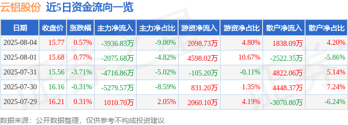 股票行情快报：云铝股份（000807）8月4日主力资金净卖出3936.83万元