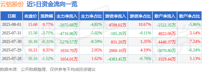 股票行情快报：云铝股份（000807）8月1日主力资金净卖出2075.68万元