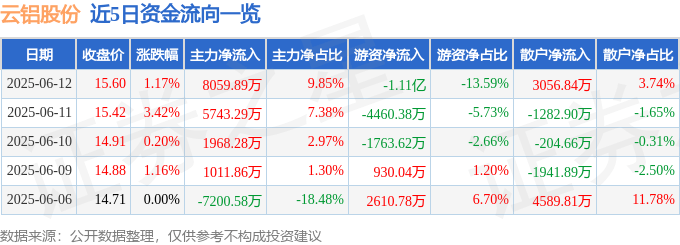 股票行情快报：云铝股份（000807）6月12日主力资金净买入8059.89万元